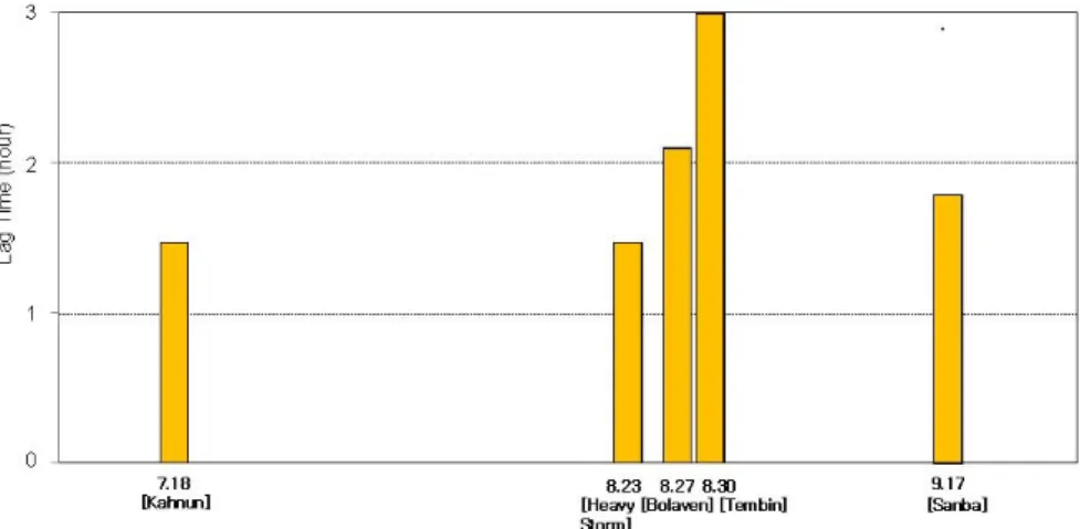 Fig. 4. Lag time variation with respect to rainfall events.3. 지체시간 산정 및 분석지체시간 (Lag Time)의 계산은 원칙적으로 유출수문곡선의 첨두 발생시간에서 유효강우의 질량중심에 해당하는 시간의 차이를 통해 계산되나 실무에서는 일반적으로 질량중심이 계산하기 까다롭고 번거로운 문제가 있어 질량중심 대신 최대 강우강도가 발생하는 시간과의 차이를 통해 계산하는 간편법을 사용한다