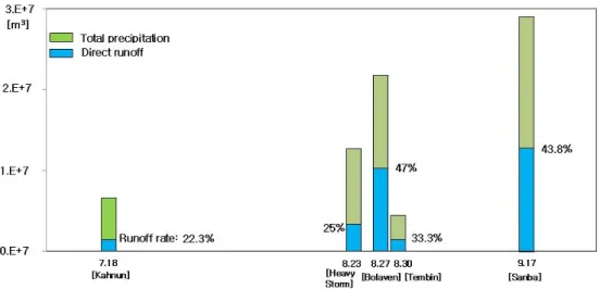 Fig. 5. Ratio between direct runoff and total precipitation for the major rainfall events in 2012.시 사용할 수 있을 것이다