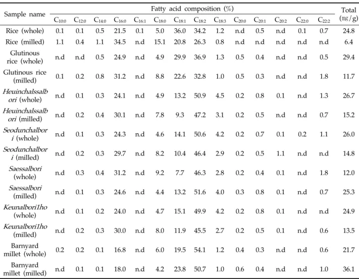Table 1. Compositions of fatty acids in whole and milled grains.