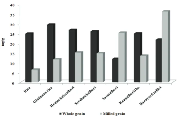 Fig. 3. Total fatty acid in whole and milled grains.