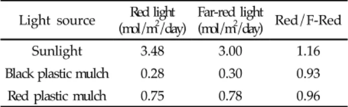 Table 1. Accumulative light intensity of red and far-red light of sunlight, black and red plastic mulch on July 22, 2005 