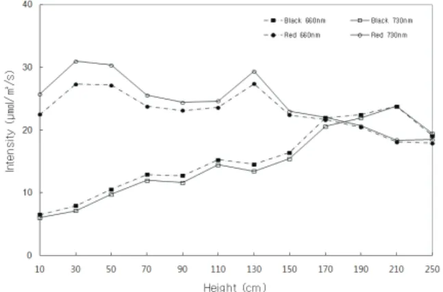 Fig. 3. Reflective light intensity of red and far-red light  on the black and red plastic mulch depend on height  of surface on July 22, 2005