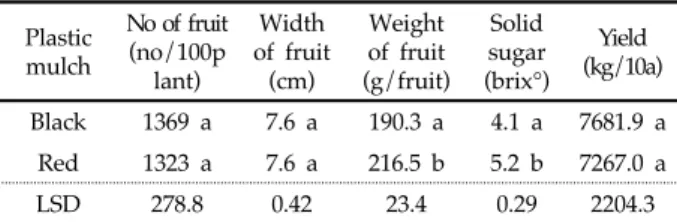 Table 4. Soil temperature distribution under the black  and red plastic mulches