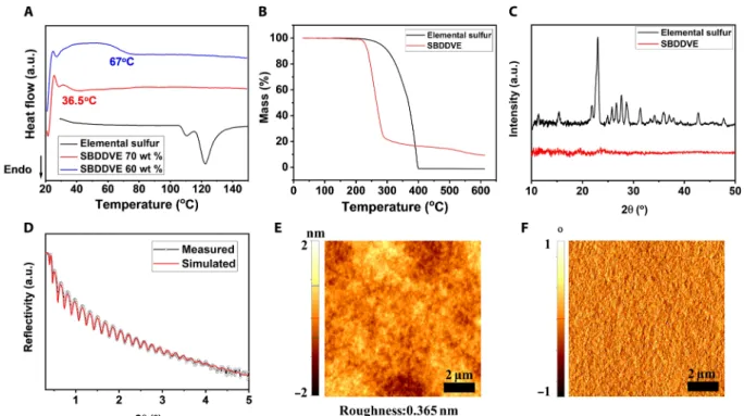 Fig. 2. Physical properties of sCVD polymers. Thermal and structural properties of the SBDDVE: (A) DSC spectra of 60 wt % SBDDVE (blue), 70 wt % SBDDVE (red), and 
