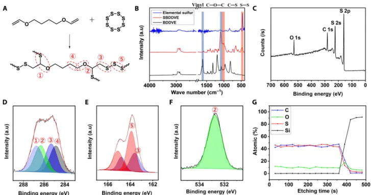 Fig. 3. Chemical analysis of sCVD SCP films. (A) A synthetic scheme of SBDDVE polymerization via sCVD using elemental sulfur