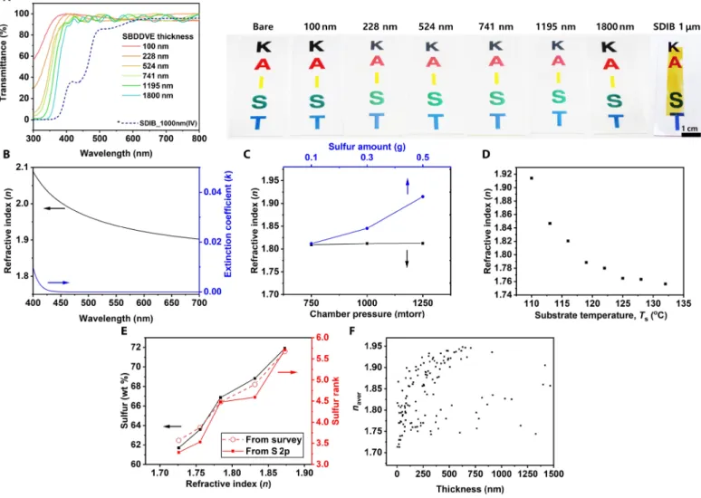 Fig. 4. Optical properties of the sCVD films. (A) Transmittance spectra of SBDDVE from sCVD with thickness ranging from 100 nm to 1.8 m and SDIB from inverse vulcani-
