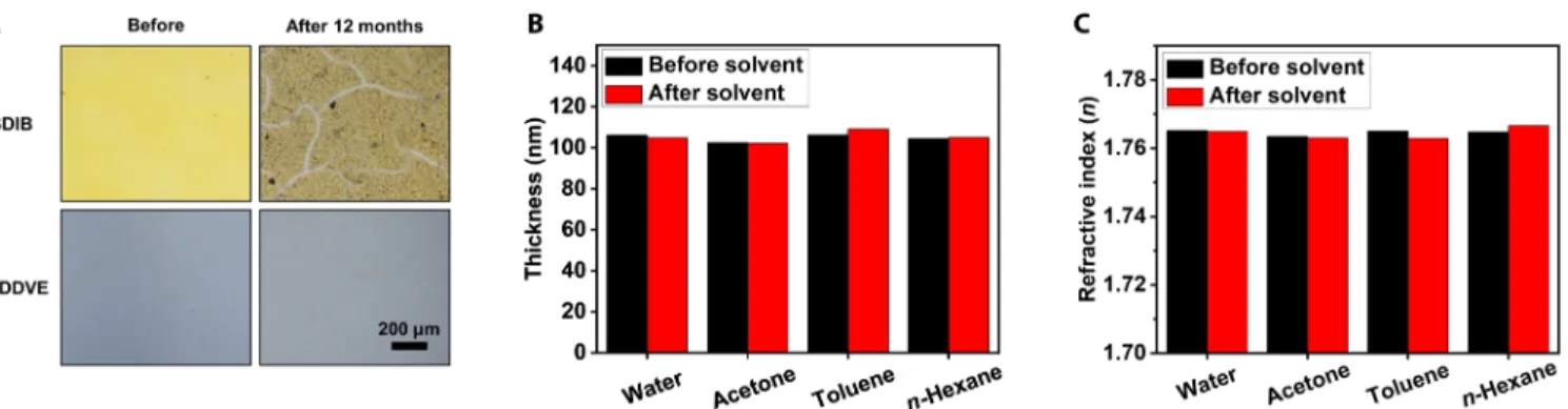 Fig. 5. Environmental stability of the sCVD films. (A) Optical microscopy images of glass coated with SDIB synthesized by inverse vulcanization before (left) and after (right) 