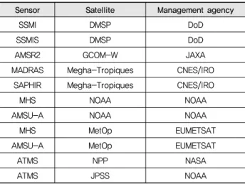 Table 1 GPM IMERG Constellation Satellites 