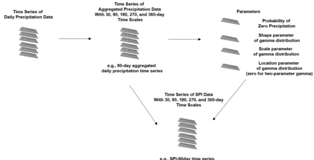 Fig. 5 A conceptual diagram for the SPI calculation based on gridded precipitation data