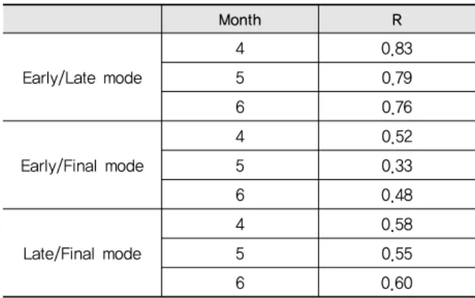 Table 4  The results form comparison of Early run, Late run mode  and Final run mode