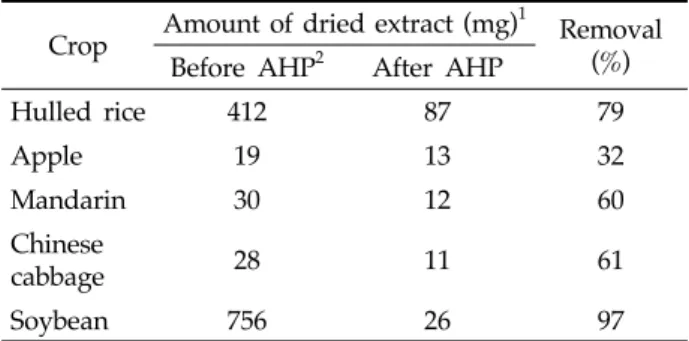 Fig. 3. HPLC chromatograms of crop extracts for the  analysis of etofenprox residues.