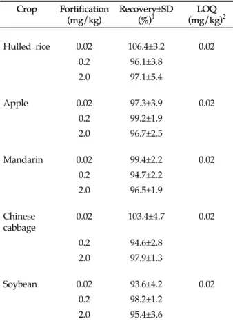 Table 3. Recoveries and LOQs of the analytical method