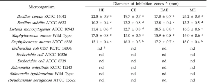 Table 1. Diameter of inhibition zones (mm) produced by cone extracts of  T. orientalis  on the test pathogens