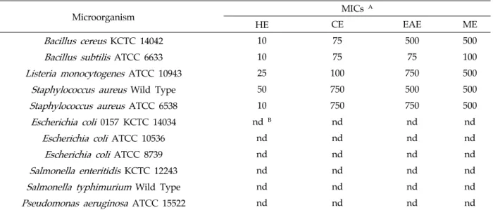 Table 2. Minimum inhibitory concentrations of cone extracts of  T. orientalis  against the growth of food-spoilage and  food-borne pathogens.
