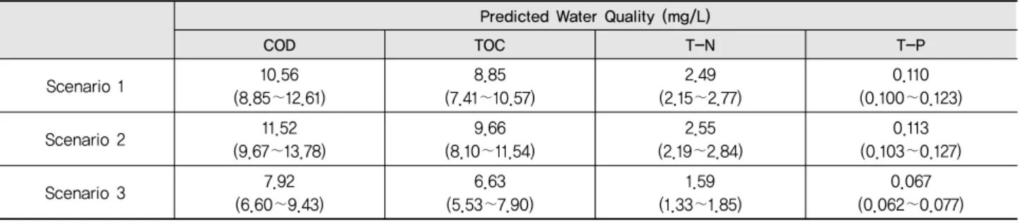 Table 10 Predicted Water Quality