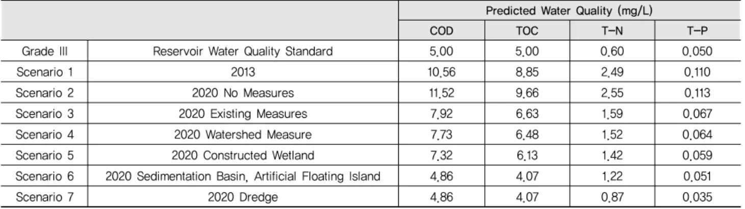 Table 12 Predicted Water Quality by Additional Scenarios