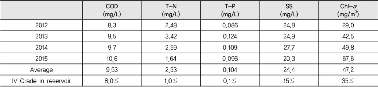 Fig. 1 Category of Priority Control Reservoir수질모의에 적용된 모형은 WASP (Water Quality Analysis 