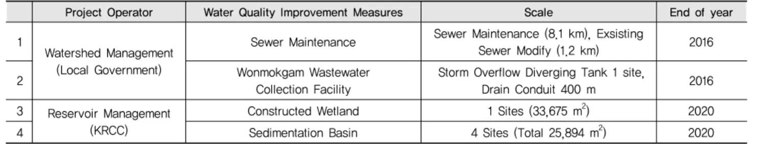 Table 4 Water Quality Improvement Measures of Mulwang Reservoir Basin