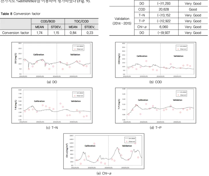 Table 9 Calibration and validation of WASP