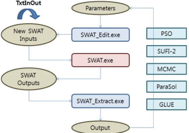 Fig. 1 A schematic of the linkage between SWAT and five optimi- optimi-zation programs