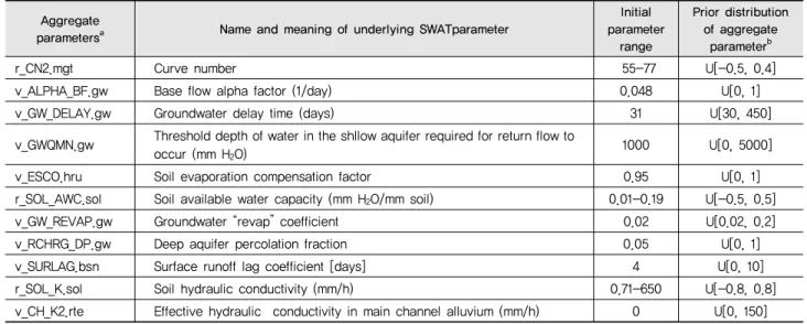 Table 4 Selected most sensitive model parameters and their prior distributions (van Griensven et al., 2006; Yang et al., 2007)