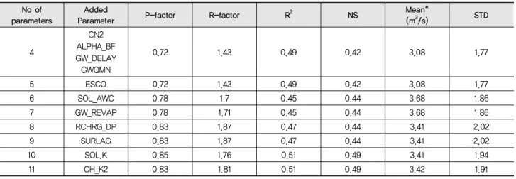 Table 6 Fitted value of calibrated parameters and suggested new minimum and maximum ranges
