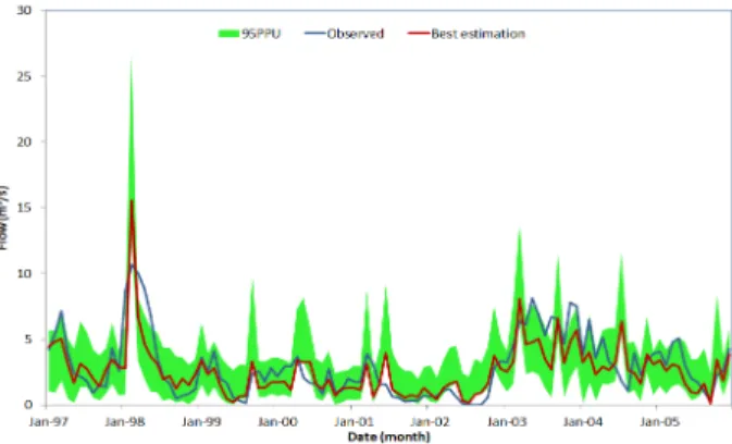 Fig. 7  Comparison between observed and best estimation along with  95PPU (shaded area) derived by SUFI-2 for the validation  period 3