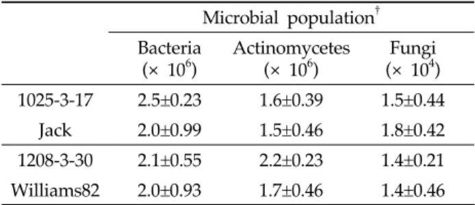 Table 2. Number of microbial population in the rhizosphere  soils cultivated with transgenic and non-transgenic soybeans제인 formamide가 40-70%로 농도 구배된 8% acrylamide gel