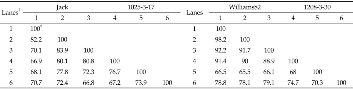 Table 4. Comparison of similarity between non-transgenic and transgenic soybean based on Jaccard coefficient