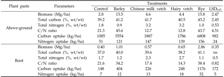 Table 1. Comparison of biomass  yields and C and N uptakes of different parts of the selected winter cover crops in  paddy soil