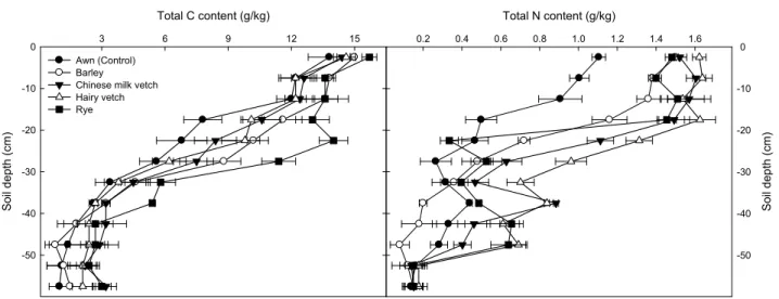 Fig. 2. Total carbon and nitrogen accumulation patterns of the selected winter crops in paddy soil.