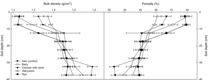 Fig. 3. Characteristics of bulk density and porosity of the selected winter crops in paddy soil.
