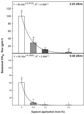 Fig. 1. Changes of CH 4  emission rates in the  potted paddy soils amended with different levels of gypsum application.