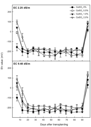 Fig. 4. Changes of soil Eh values in the potted paddy soils amended with different levels of  gypsum application.