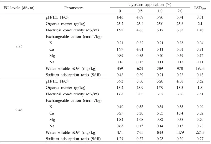Table 2. Chemical properties of soils amended with different levels of gypsum application at rice harvesting stage
