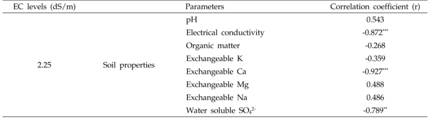Table 4. Correlation between seasonal CH 4  flux, soil properties,  plant  growth and yield components at the harvesting  stage (n=12)