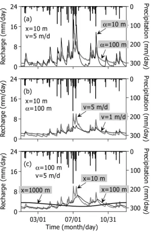 Fig. 1. Generated recharge time series using the convolution  method with varying (a) dispersivity, (b) recharge  velocity, and (c) thickness of the unsaturated zone.