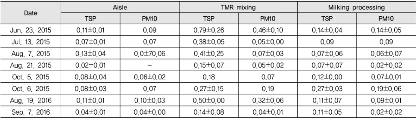 Table 2 TSP and PM10 concentration according to the locations in experimental dairy cattle farm (unit: mg/m 3 )
