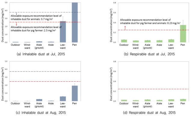 Table 4 Inhalable and respirable dust concetration according to location in experimental dairy cattle farm (unit: mg/m 3 )