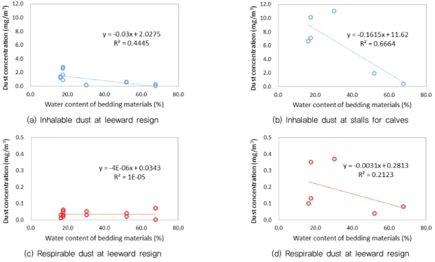 Fig. 6 Correlation between moisture content of bedding material and inhalable and respirable dust concentration according to location육성우사 바닥의 경우 부드러운 톱밥, 건조된 분변, 흙 등으로 