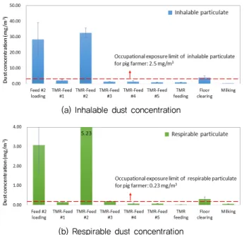 Fig. 7 Maximum inhalable and respirable dust concentration  according to working activities feed materials during TMR  mixing process 