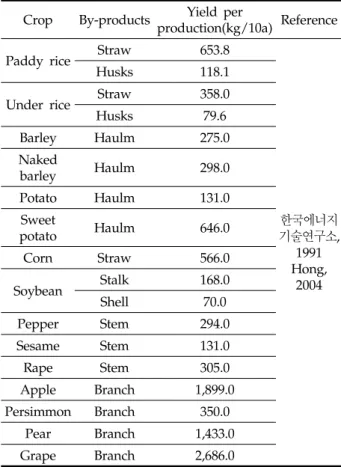 Table 1. Biomass production of units 결과 및 고찰