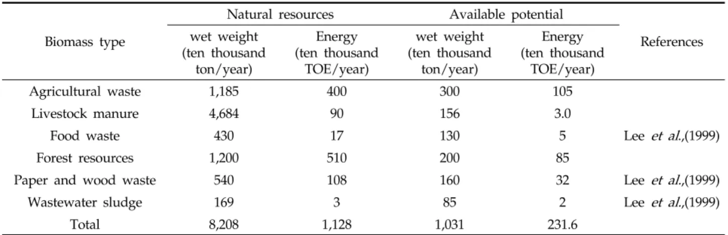 Table 3. Natural resources and the available potential of biomass type (KREI, 2007)