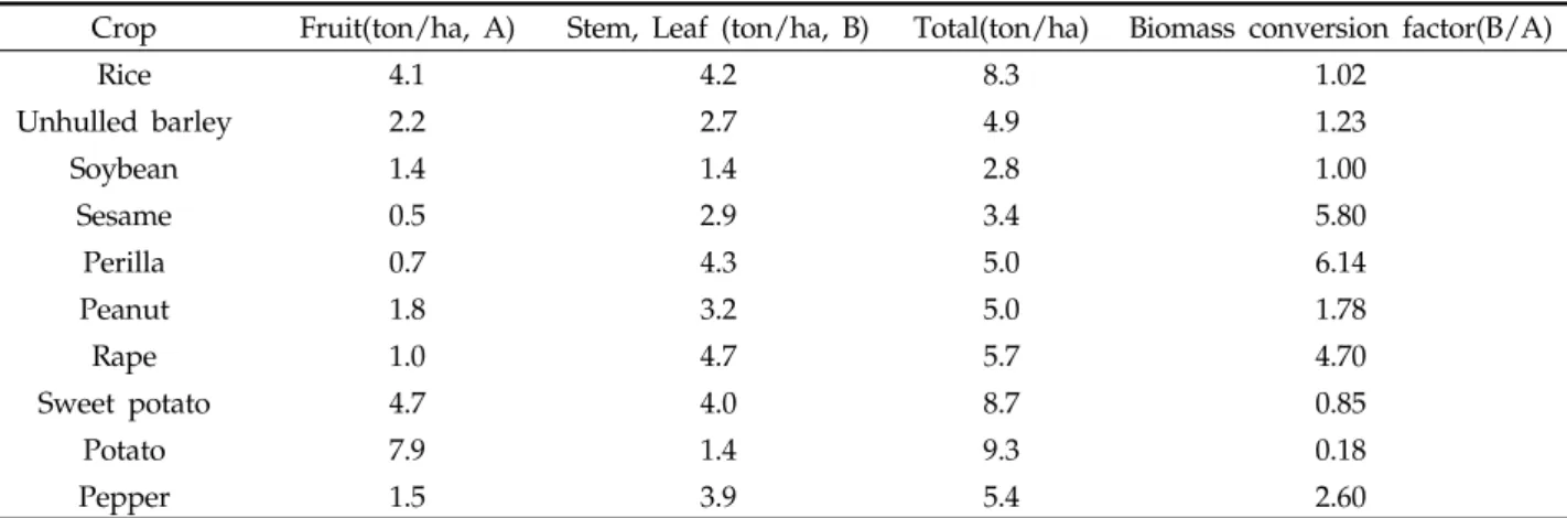 Table 6. Estimate of the biomass conversion factor by experimental study on the crop cultivation (Kim  et al