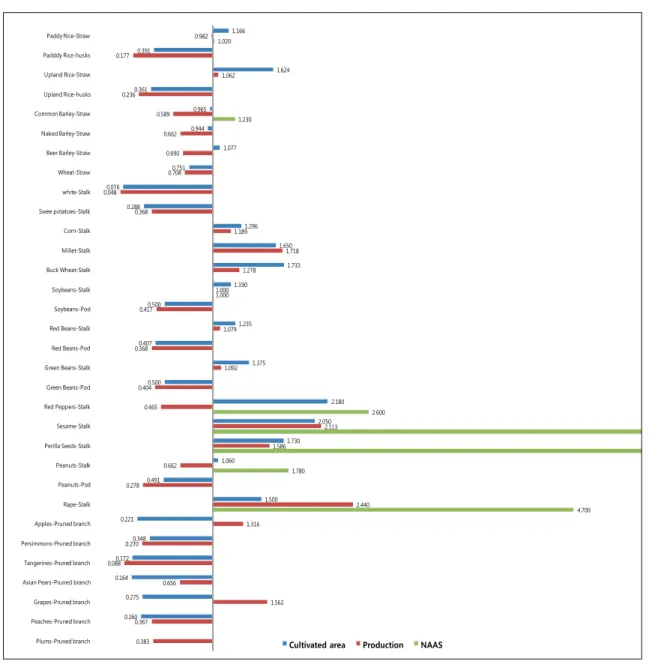 Fig. 1. Comparison of biomass conversion factors.