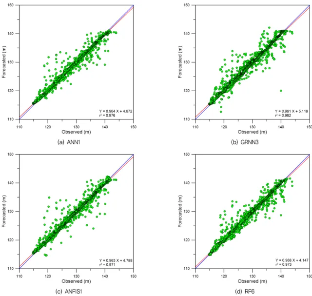 Fig. 8 Scatter plots ( t  = 5 days)적합직선이 y = x와 일치할수록 예측 정확성이 더 우수함을 나
