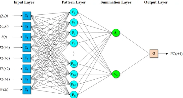 Fig. 4 ANFIS’s architecture (input set 1 and  t  = 1 day)