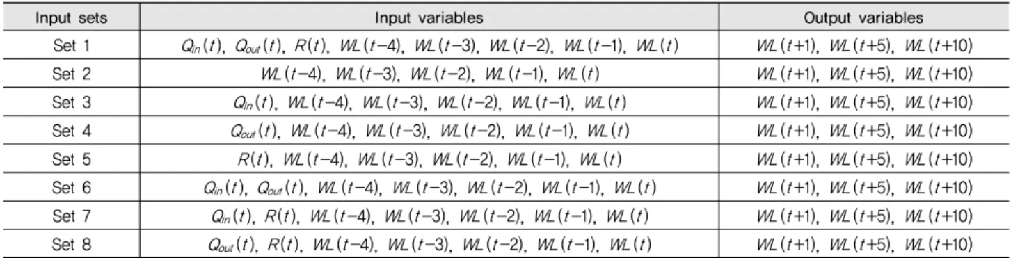 Table 1 Input combinations for model configuration
