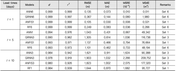 Table 2 Performance comparison for overall water level Lead times 