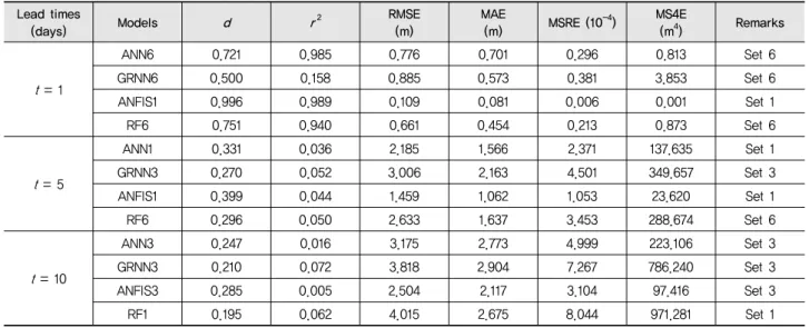 Table 4 Performance comparison for high water level Lead times 